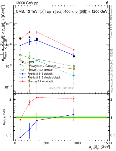 Plot of top.pt in 13000 GeV pp collisions
