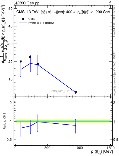 Plot of top.pt in 13000 GeV pp collisions