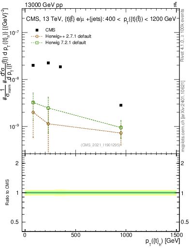 Plot of top.pt in 13000 GeV pp collisions