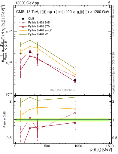 Plot of top.pt in 13000 GeV pp collisions