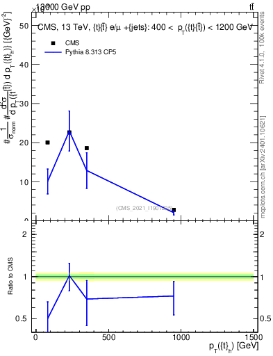 Plot of top.pt in 13000 GeV pp collisions