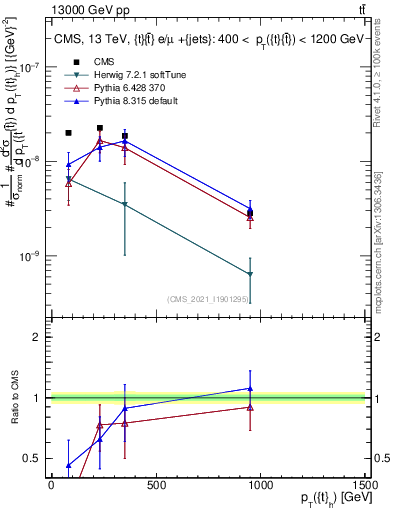 Plot of top.pt in 13000 GeV pp collisions