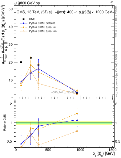 Plot of top.pt in 13000 GeV pp collisions