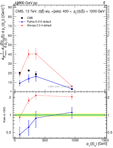 Plot of top.pt in 13000 GeV pp collisions