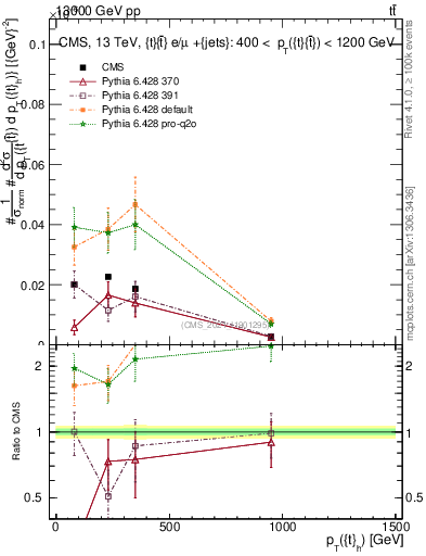 Plot of top.pt in 13000 GeV pp collisions