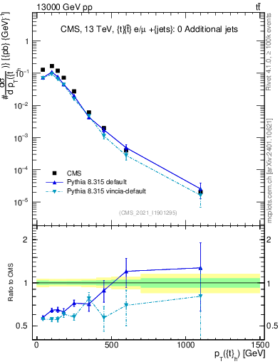 Plot of top.pt in 13000 GeV pp collisions