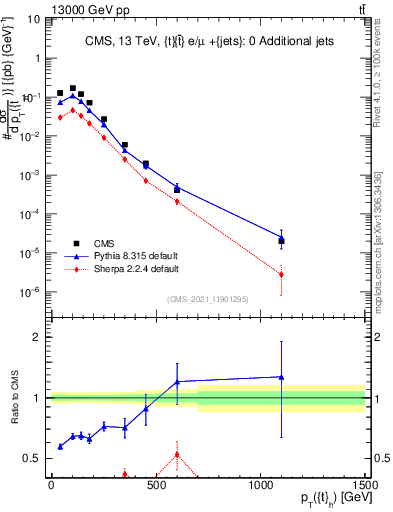 Plot of top.pt in 13000 GeV pp collisions