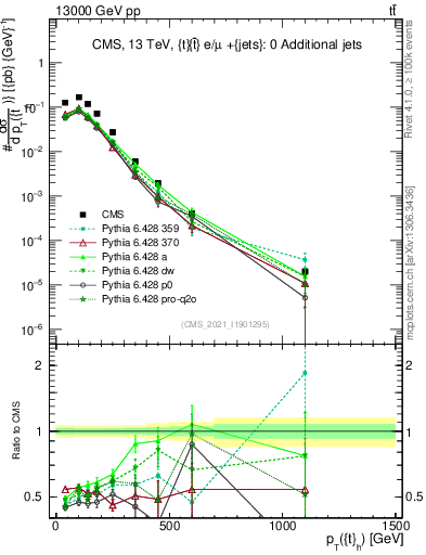 Plot of top.pt in 13000 GeV pp collisions