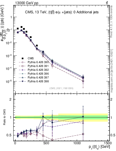 Plot of top.pt in 13000 GeV pp collisions