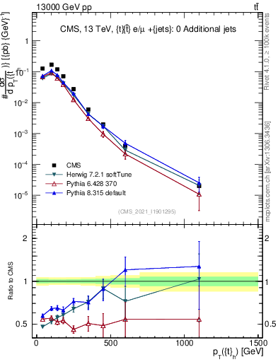 Plot of top.pt in 13000 GeV pp collisions
