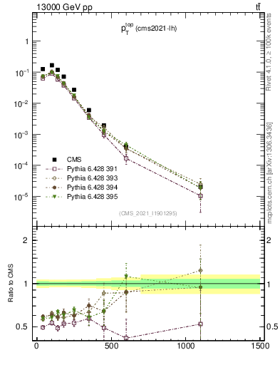 Plot of top.pt in 13000 GeV pp collisions