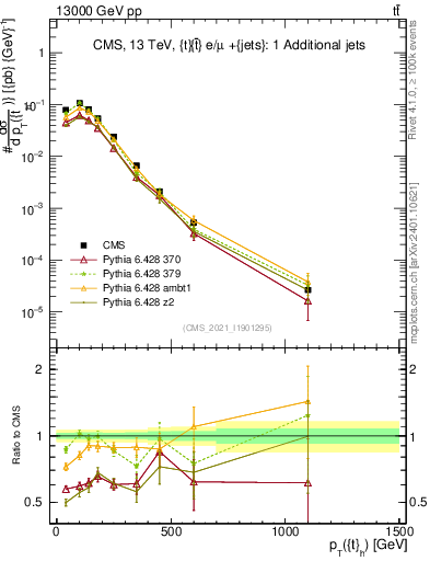 Plot of top.pt in 13000 GeV pp collisions