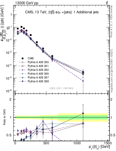 Plot of top.pt in 13000 GeV pp collisions