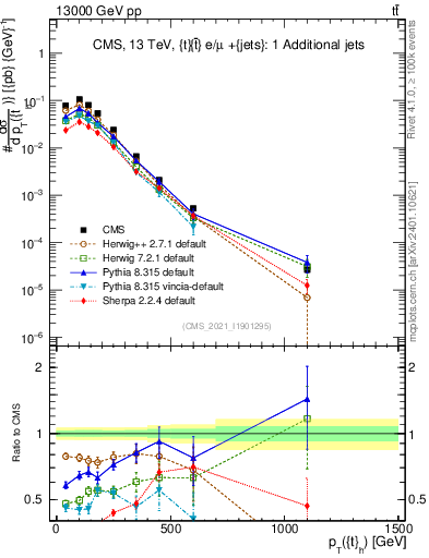 Plot of top.pt in 13000 GeV pp collisions