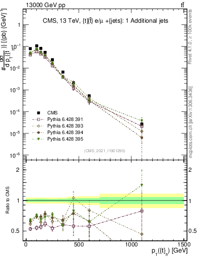 Plot of top.pt in 13000 GeV pp collisions