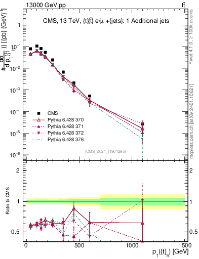 Plot of top.pt in 13000 GeV pp collisions