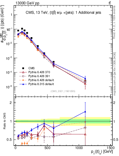 Plot of top.pt in 13000 GeV pp collisions