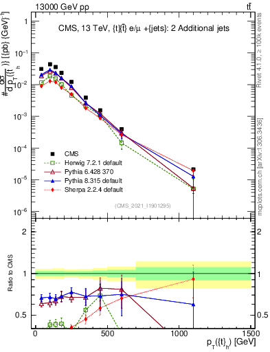 Plot of top.pt in 13000 GeV pp collisions