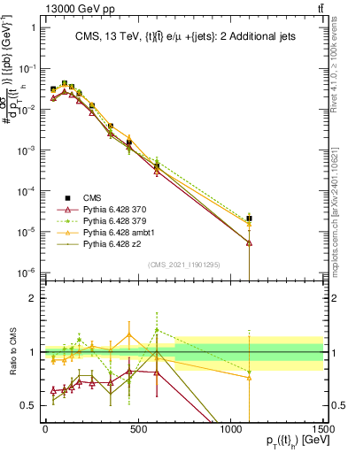 Plot of top.pt in 13000 GeV pp collisions