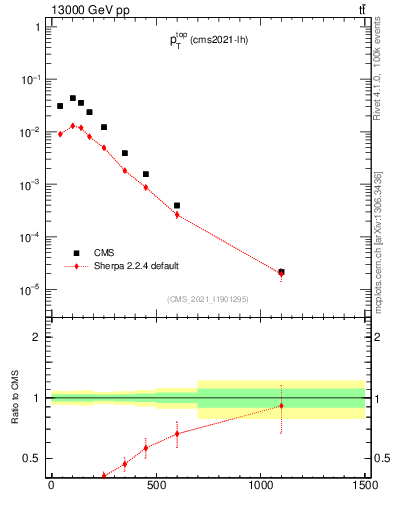 Plot of top.pt in 13000 GeV pp collisions