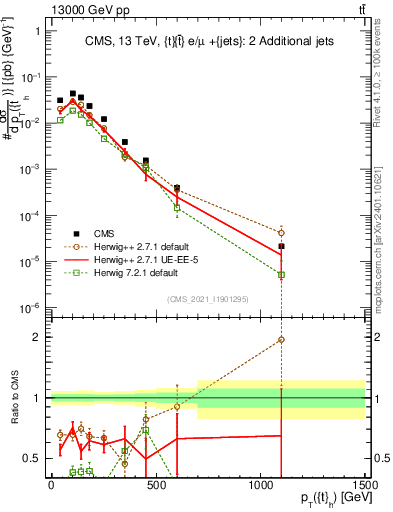 Plot of top.pt in 13000 GeV pp collisions
