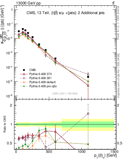 Plot of top.pt in 13000 GeV pp collisions