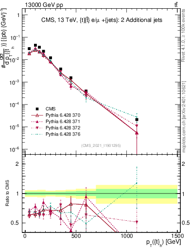 Plot of top.pt in 13000 GeV pp collisions