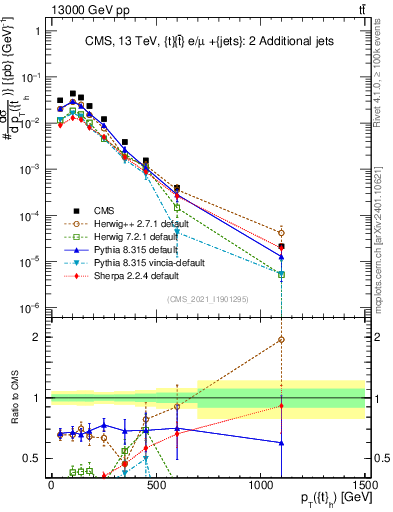 Plot of top.pt in 13000 GeV pp collisions