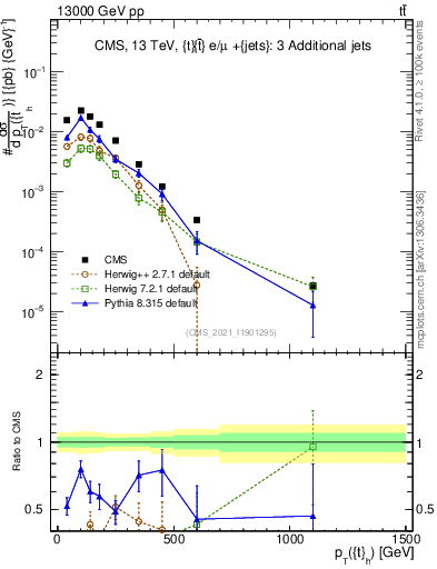 Plot of top.pt in 13000 GeV pp collisions