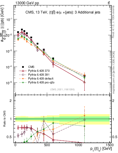 Plot of top.pt in 13000 GeV pp collisions