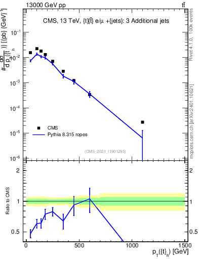 Plot of top.pt in 13000 GeV pp collisions