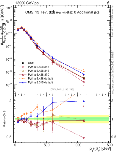 Plot of top.pt in 13000 GeV pp collisions