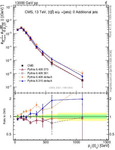 Plot of top.pt in 13000 GeV pp collisions