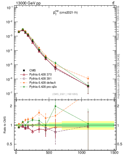 Plot of top.pt in 13000 GeV pp collisions