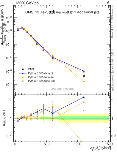 Plot of top.pt in 13000 GeV pp collisions