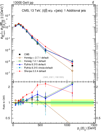 Plot of top.pt in 13000 GeV pp collisions