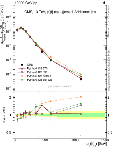 Plot of top.pt in 13000 GeV pp collisions