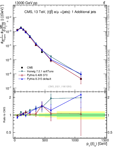 Plot of top.pt in 13000 GeV pp collisions