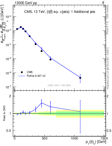 Plot of top.pt in 13000 GeV pp collisions
