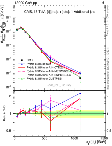Plot of top.pt in 13000 GeV pp collisions