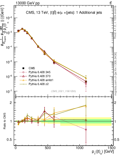 Plot of top.pt in 13000 GeV pp collisions