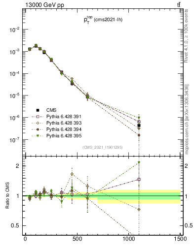 Plot of top.pt in 13000 GeV pp collisions
