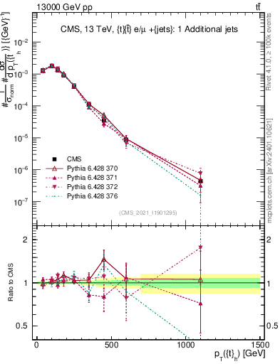 Plot of top.pt in 13000 GeV pp collisions