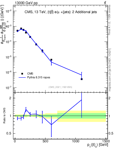 Plot of top.pt in 13000 GeV pp collisions