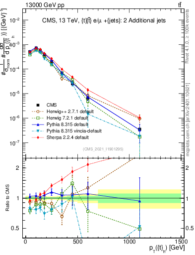 Plot of top.pt in 13000 GeV pp collisions