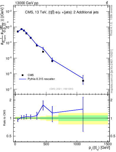 Plot of top.pt in 13000 GeV pp collisions