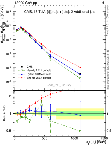 Plot of top.pt in 13000 GeV pp collisions