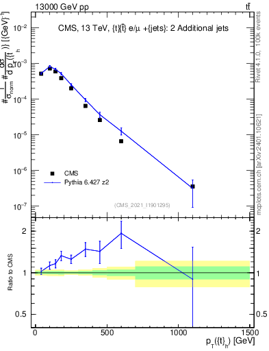 Plot of top.pt in 13000 GeV pp collisions