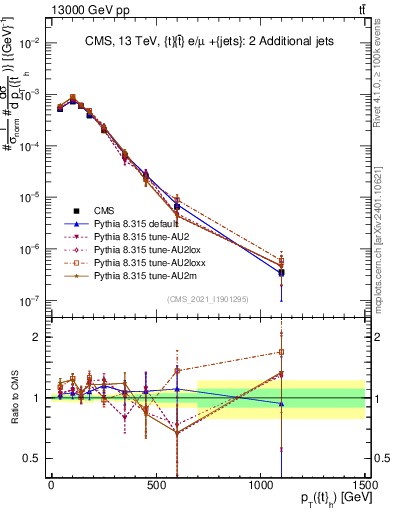 Plot of top.pt in 13000 GeV pp collisions