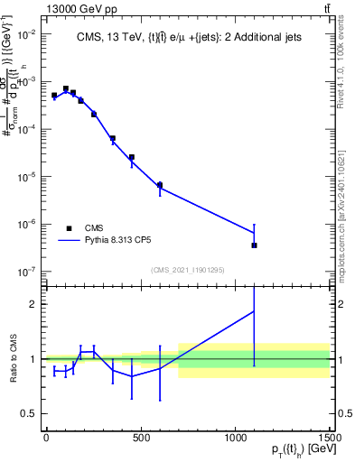 Plot of top.pt in 13000 GeV pp collisions